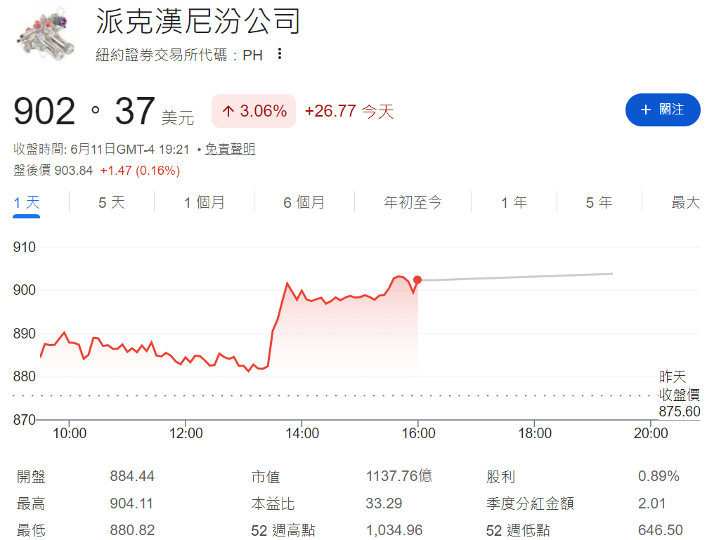 PH股價