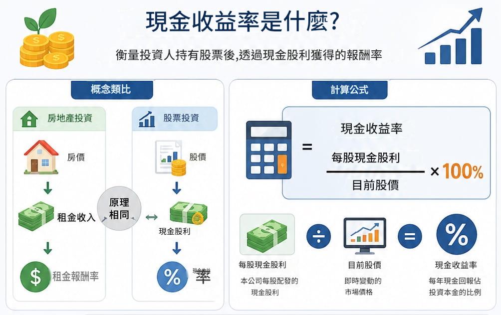 現金收益率(Cash Dividend Yield) 現金收益率(Cash Dividend Yield)