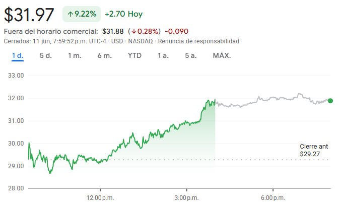 Gráfico de las acciones de Supermicro