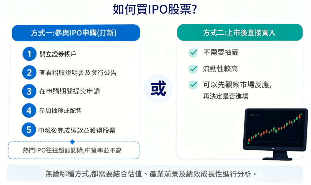 購買IPO股票方式 購買IPO股票方式