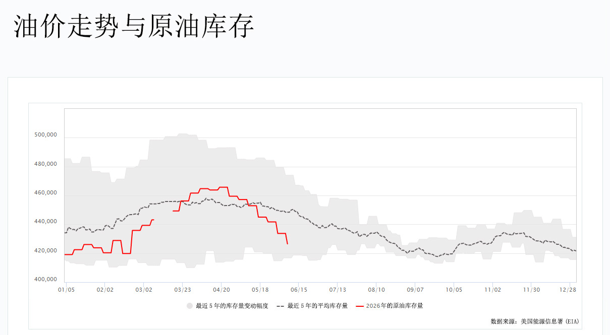 油价走势与原油库存图 油价走势与原油库存图