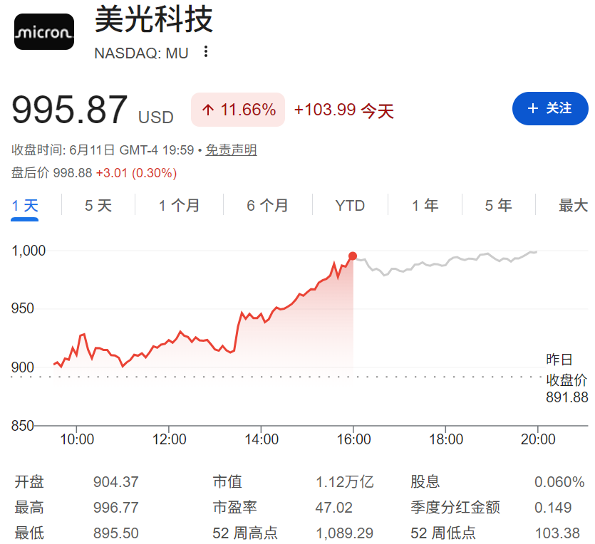 美光股价大涨11.66% 美光股价大涨11.66%