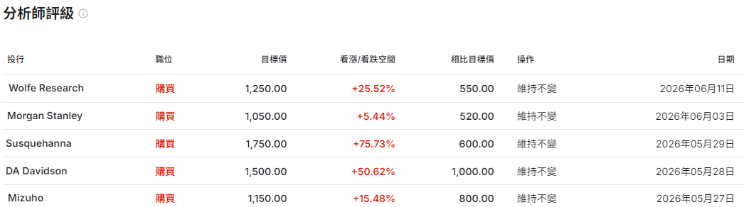 分析師對美光評級 分析師對美光評級