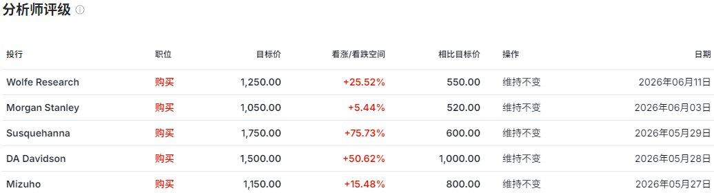 分析师对美光评级 分析师对美光评级