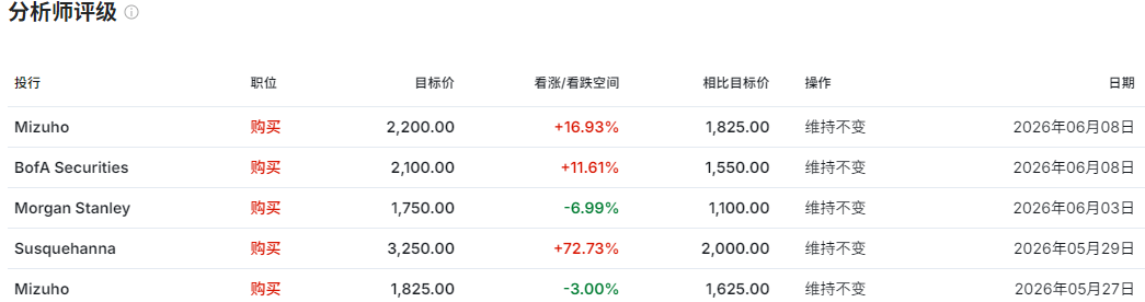 分析师对闪迪评级 分析师对闪迪评级