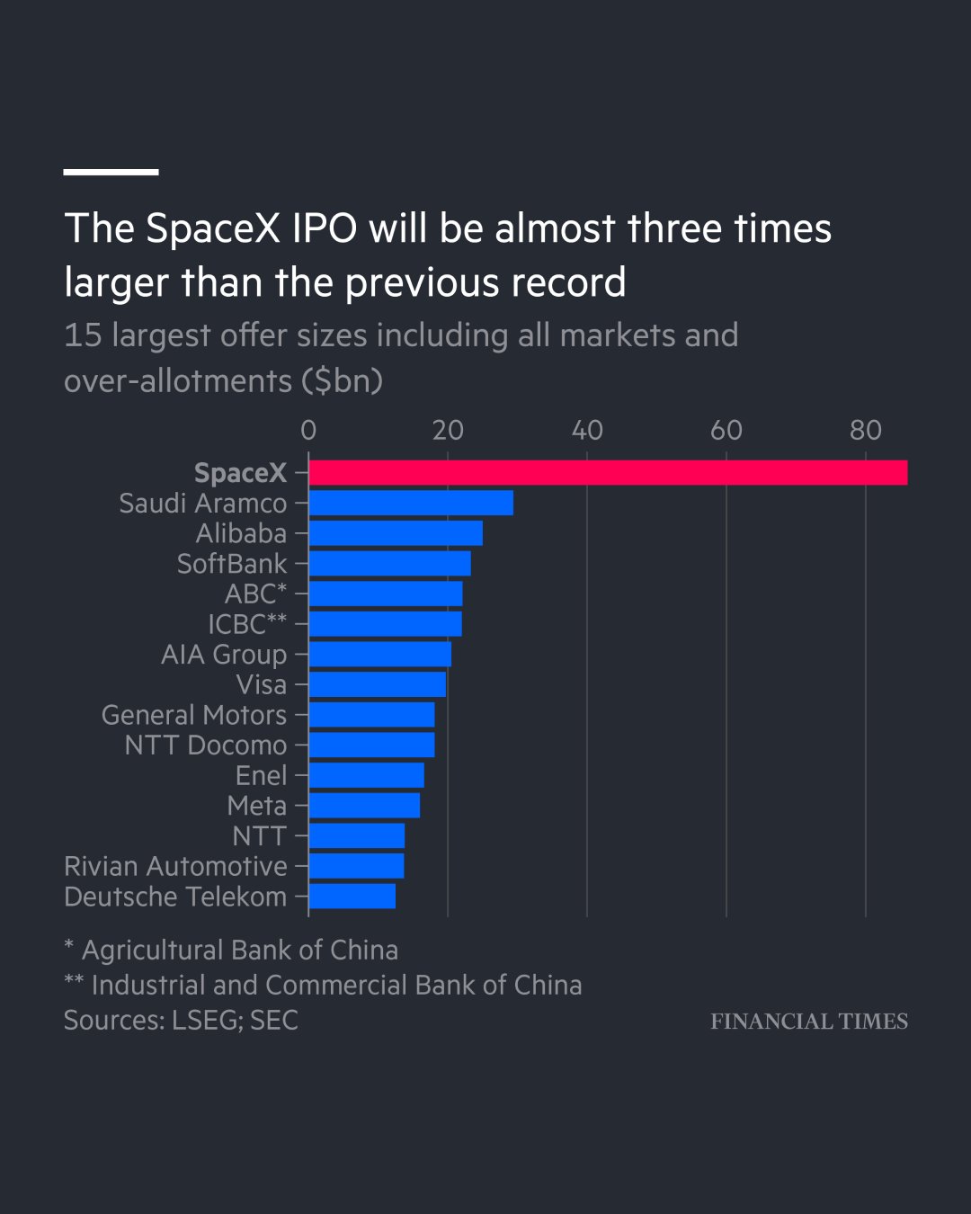 Record de SpaceX en IPOs Record de SpaceX en IPOs