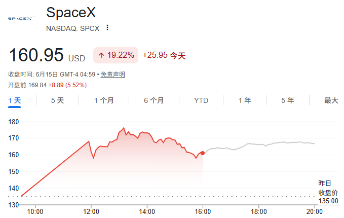 美股盘前SpaceX涨近6%