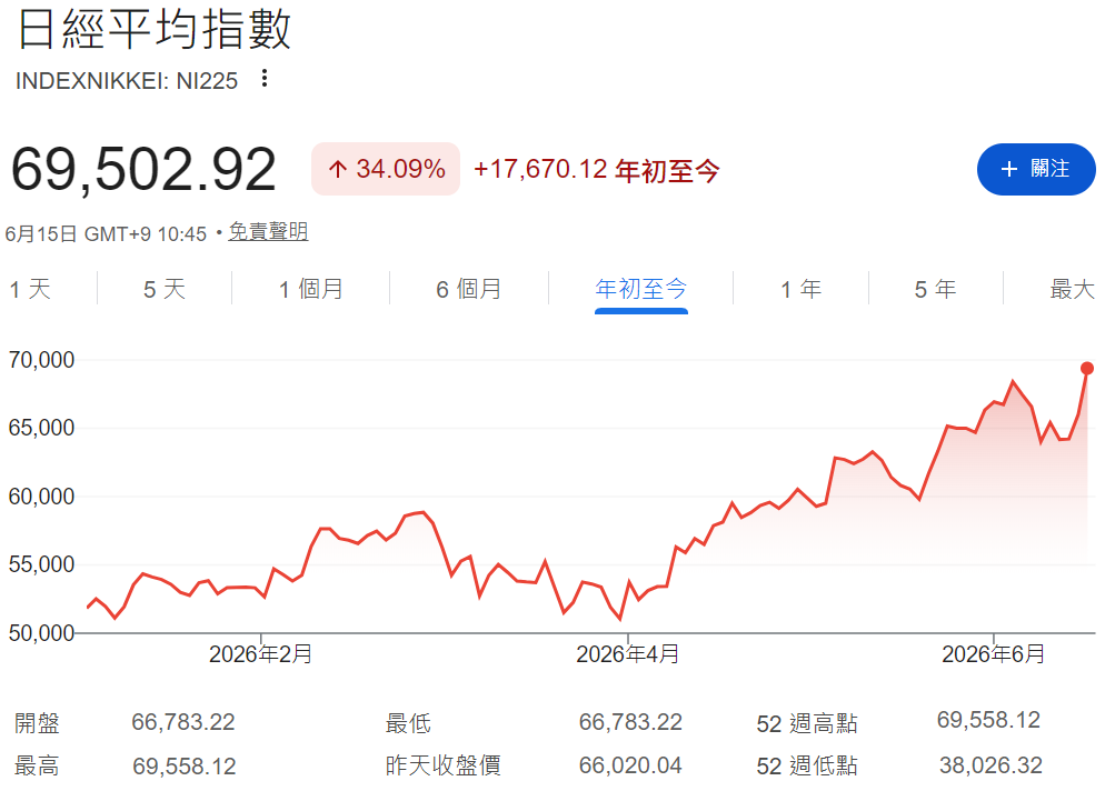 日經225指數年初至今已漲超34%