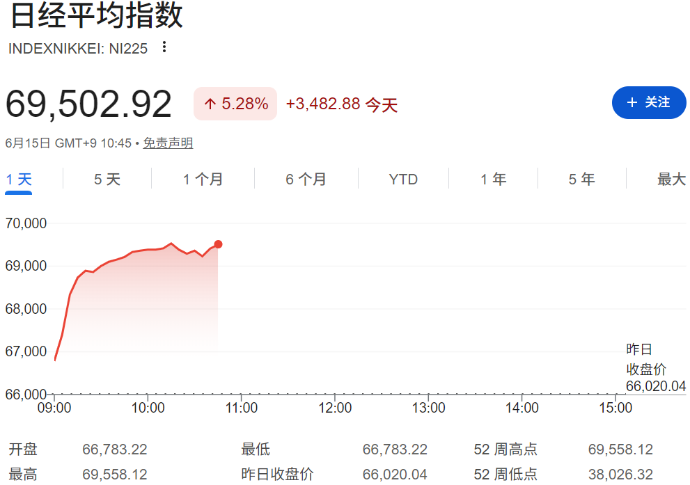 日经225指数突破69000点