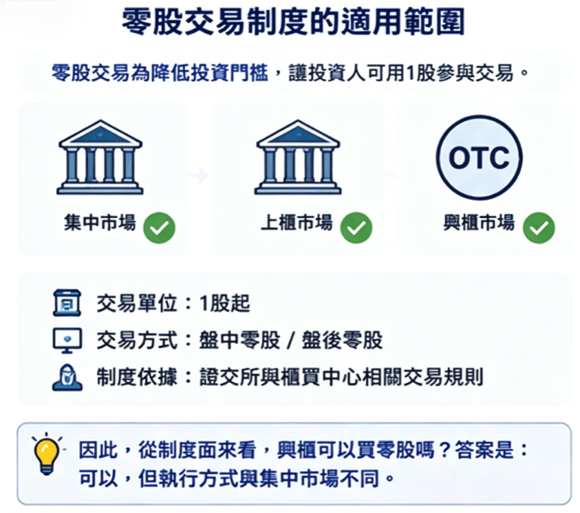 興櫃可以買零股交易制度 興櫃可以買零股交易制度