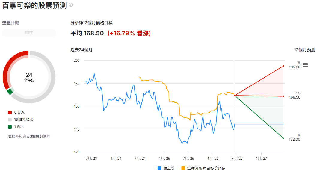 百事可樂股票預測