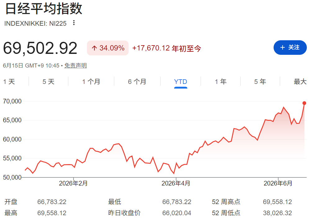 日经225指数年初至今已涨超34%