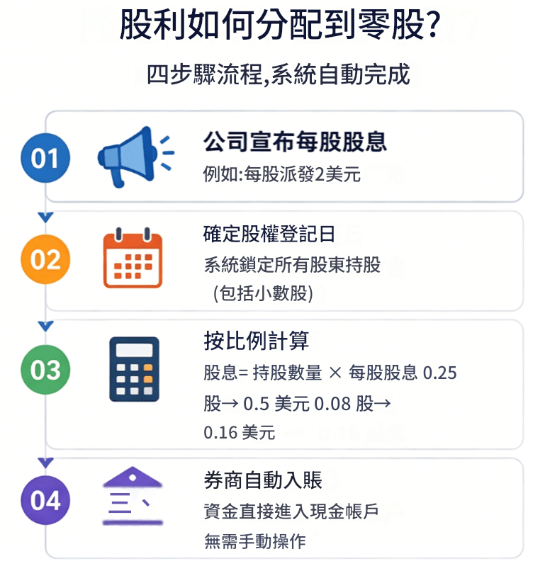 股利分配到零股流程 股利分配到零股流程