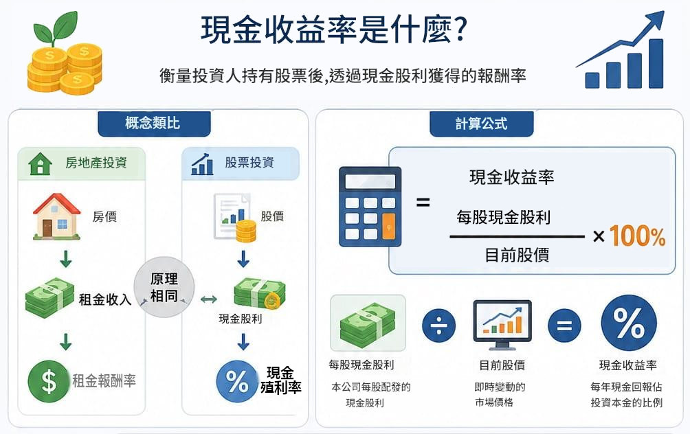 現金收益率(Cash Dividend Yield) 現金收益率(Cash Dividend Yield)