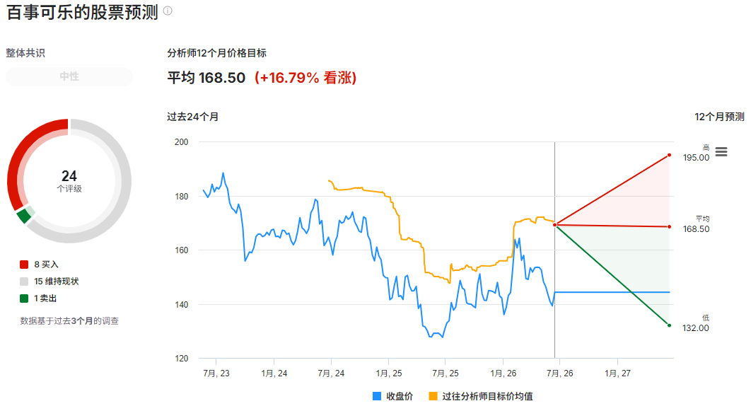 百事可乐股票预测