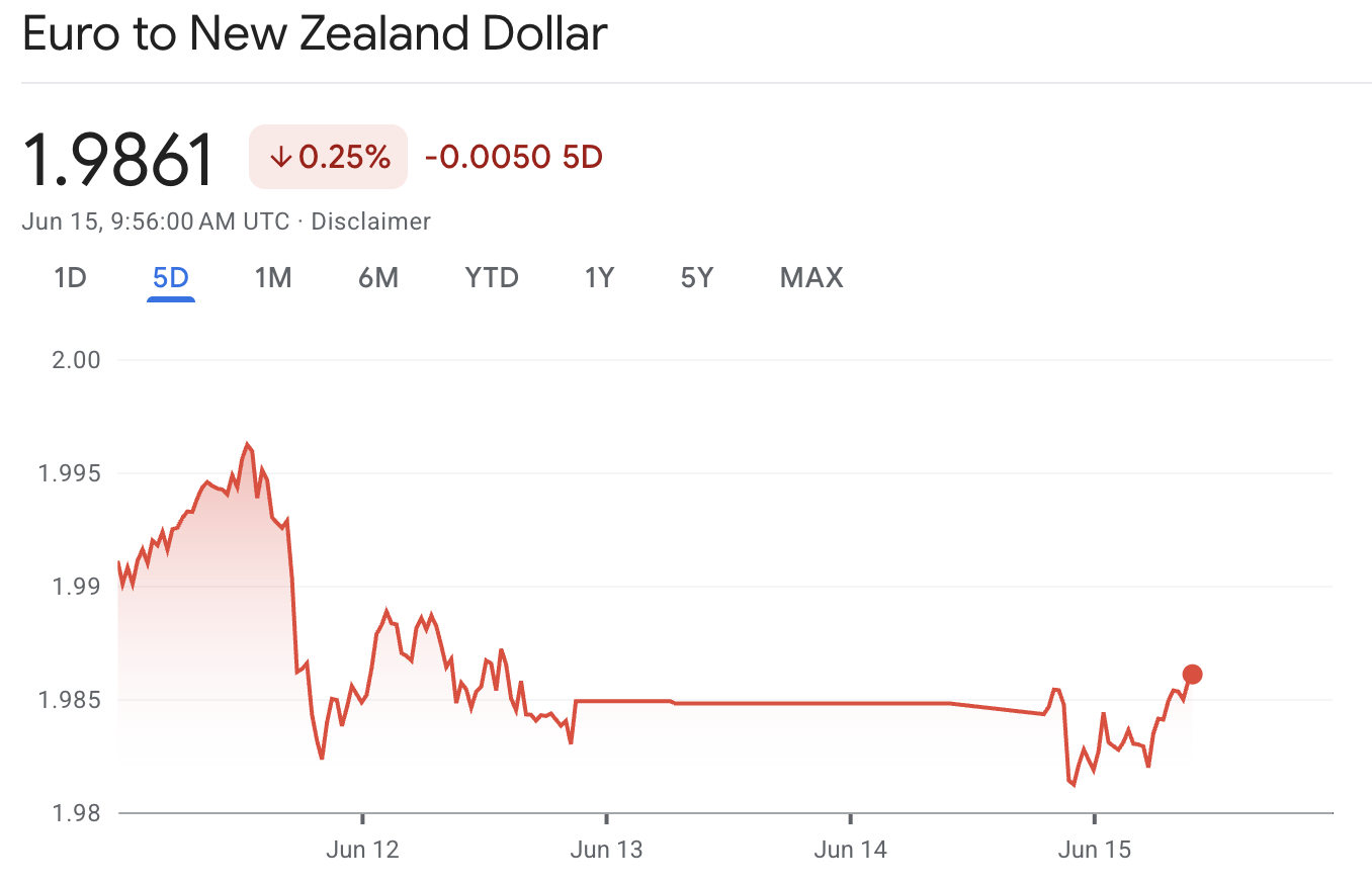 EURNZD