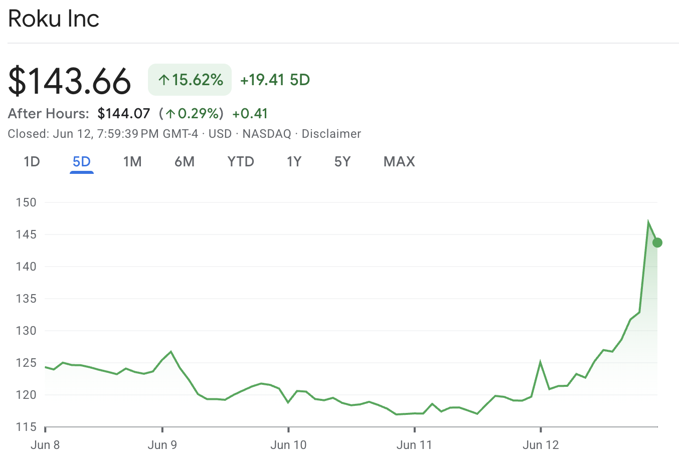 roku-stock-20-percent-surge-chart roku-stock-20-percent-surge-chart