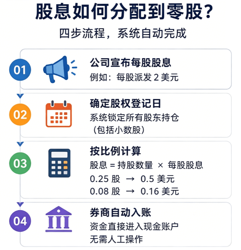 股息分配到零股流程 股息分配到零股流程