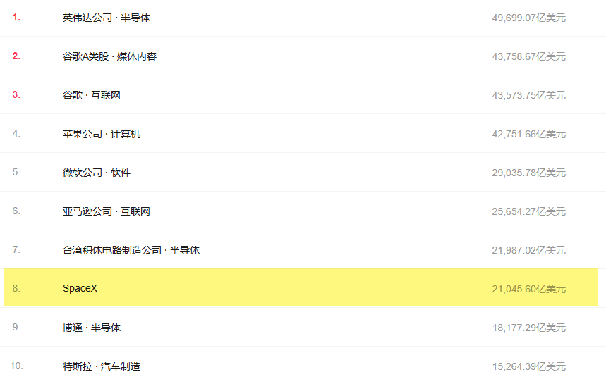 SpaceX跃居美股TOP10榜单