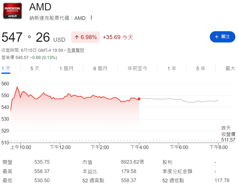 美國超微股價上漲7%