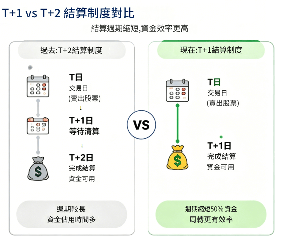 美股賣出多久入帳(結算制度對比 ) 美股賣出多久入帳(結算制度對比 )