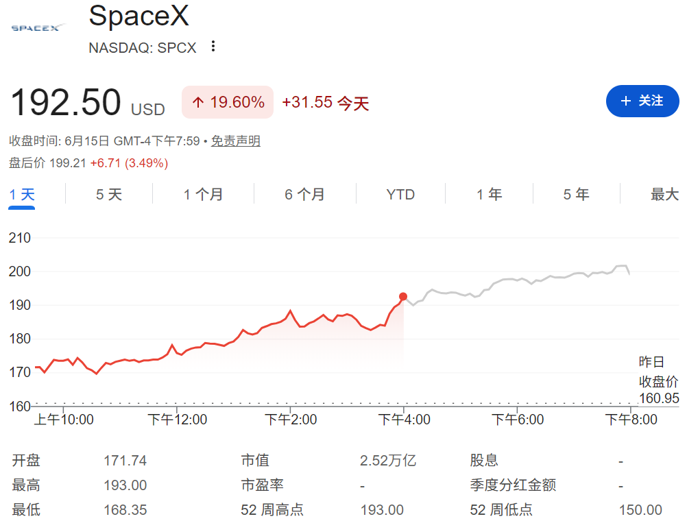 SpaceX股價大漲 SpaceX股价大涨