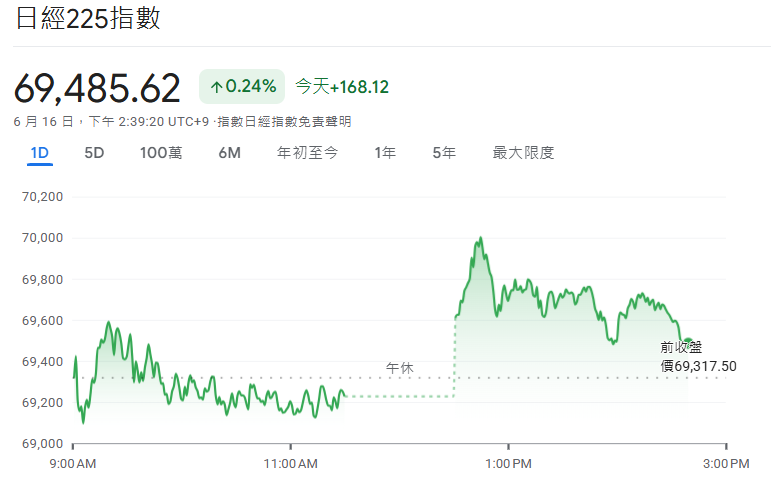 日經指數今日走勢(6.16) 日經指數今日走勢(6.16)