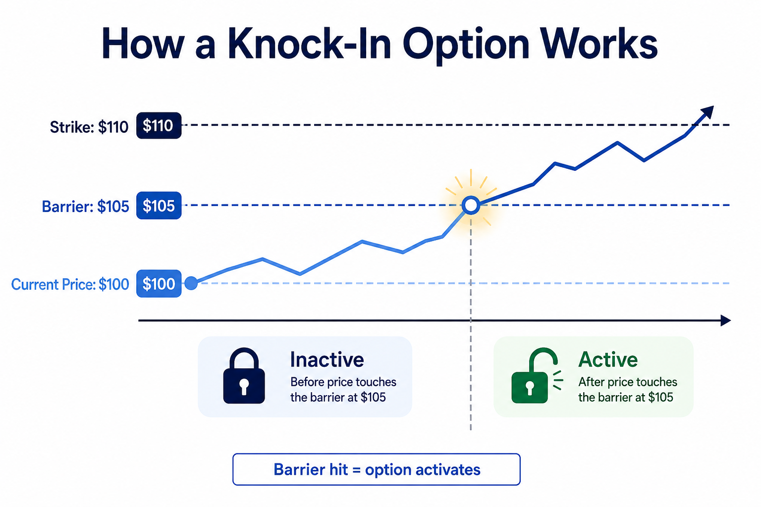 ตัวอย่างตัวเลือกการเคาะประตู (Knock-In Option Example.png) Knock-In Option Example.png