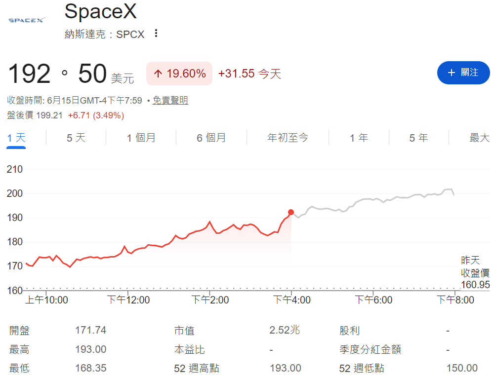 SpaceX股價大漲 SpaceX股價大漲
