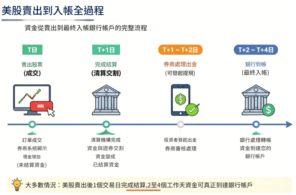 美股賣出多久入帳流程 美股賣出多久入帳流程