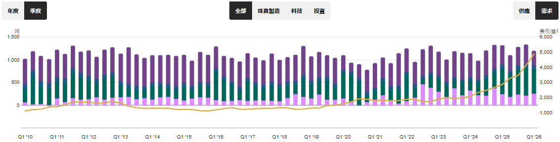 全球黃金需求持續成長 全球黃金需求持續成長