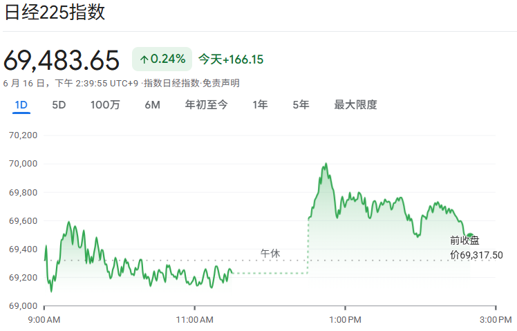 日经指数今日走势(6.16) 日经指数今日走势(6.16)