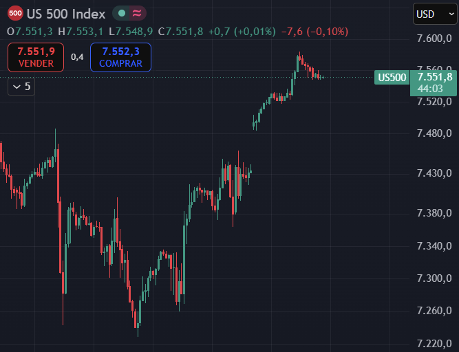 Gráfico SP500 Gráfico SP500