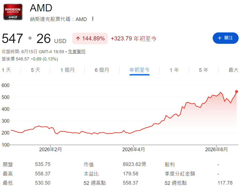 美國超微年初至今股價走勢