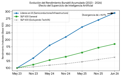 Efecto de las empresas relacionadas con IA frente al SP500 general y equitativo