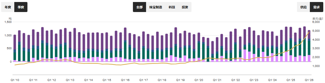 全球黄金需求持续增长 全球黄金需求持续增长