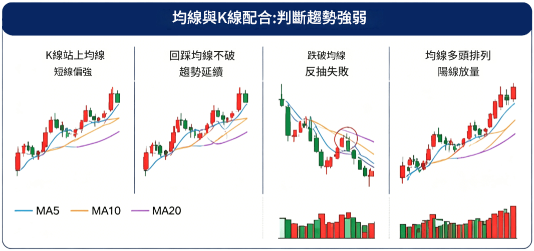K線判斷漲跌(K線與均線) K線判斷漲跌(K線與均線)