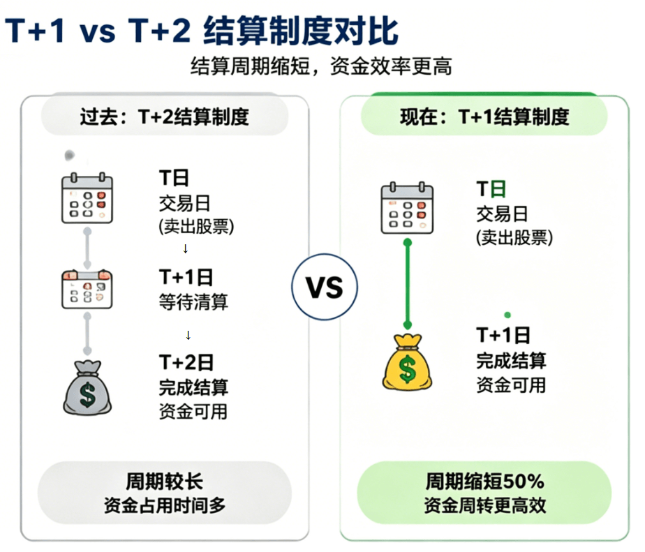 美股卖出多久入帐(结算制度对比 ) 美股卖出多久入帐(结算制度对比 )