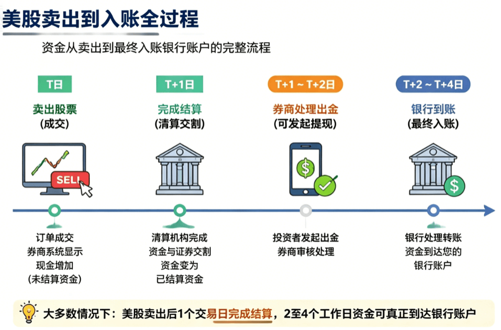美股卖出多久入帐流程 美股卖出多久入帐流程