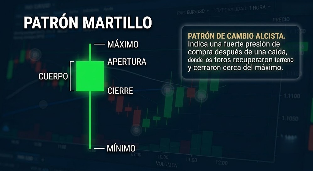 Patrón martillo