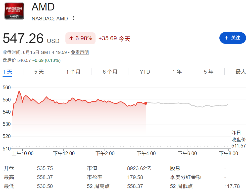美国超微股价上涨7% 美国超微股价上涨7%