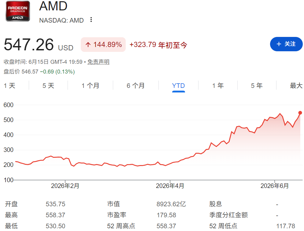 美国超微年初至今股价走势 美国超微年初至今股价走势