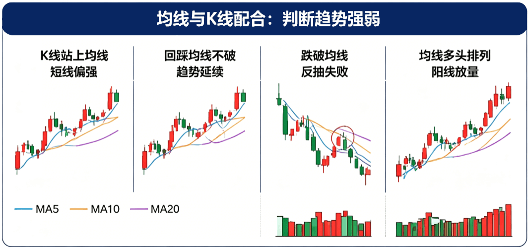 K线判断涨跌(K线与均线) K线判断涨跌(K线与均线)