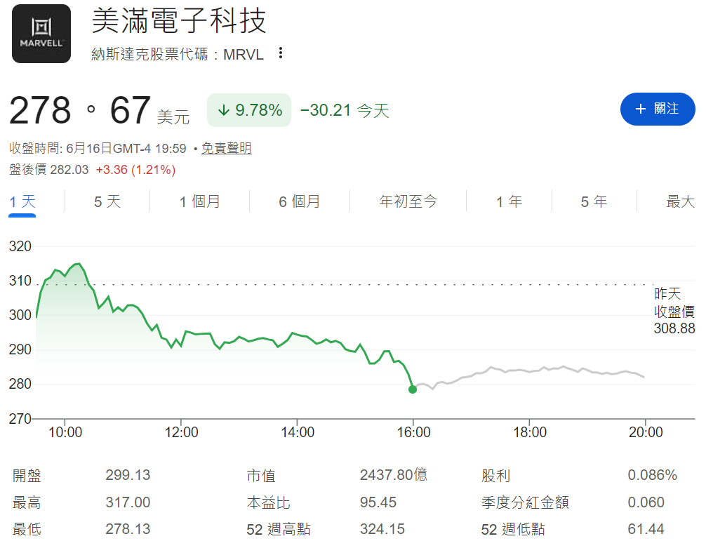 MRVL股價跌近10%