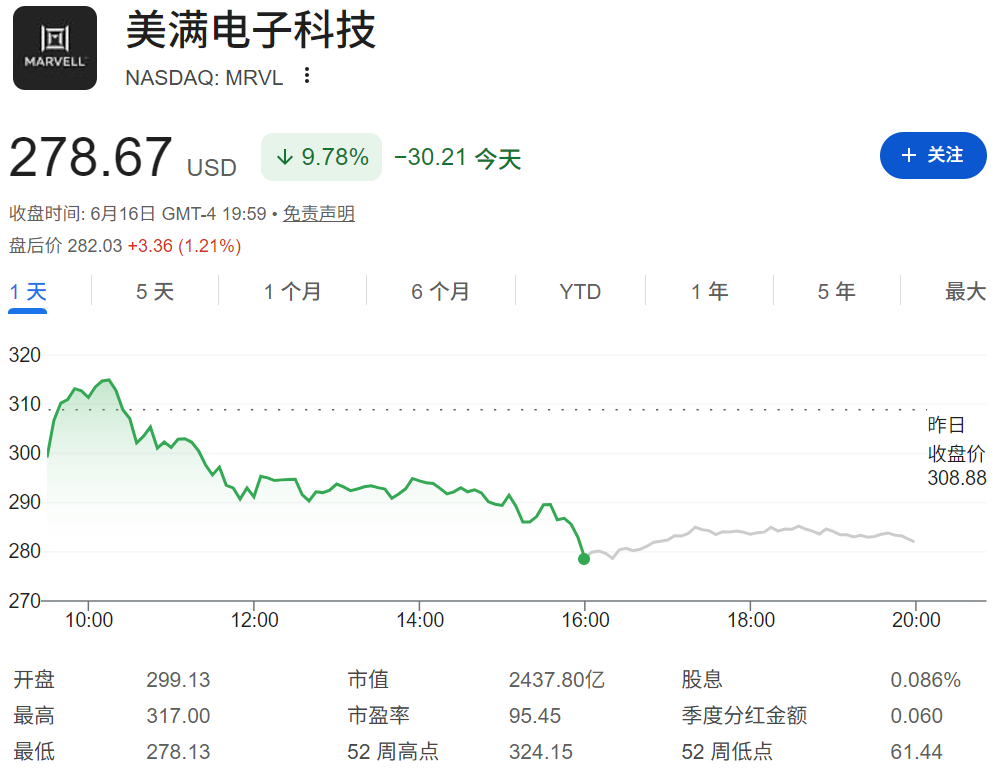 MRVL股价跌近10% MRVL股价跌近10%
