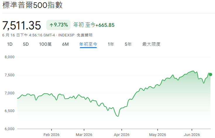 2026年標普500指數走勢 2026年標普500指數走勢