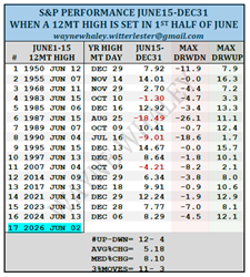 S&P performance histórico S&P performance histórico