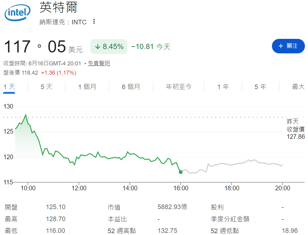 英特爾股價下跌 英特爾股價下跌