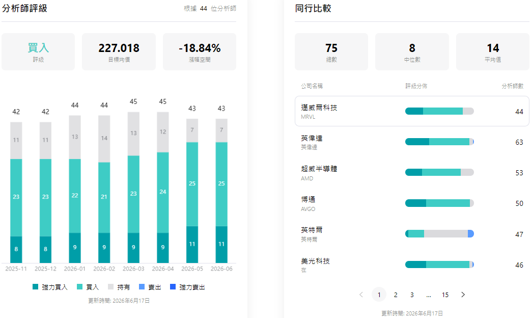 MRVL股價預測與同業比較