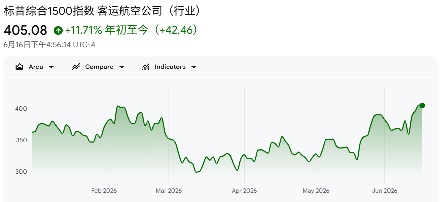标普综合1500航空公司指数2026走势 标普综合1500航空公司指数2026走势